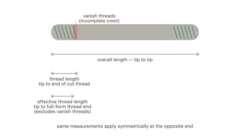 overall length, threaded length, effective length of pipe nipple